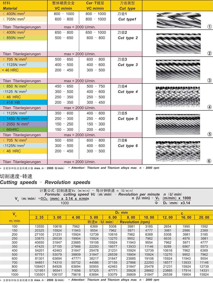 speed for Cerin rotary burs
